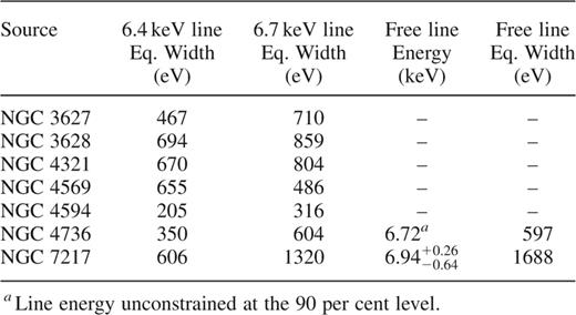 90 per cent upper limits to the line equivalent width for various iron Kα configurations.