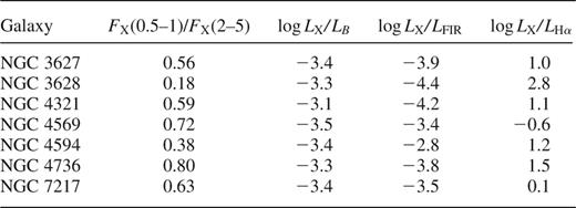 X-ray flux and luminosity ratios of the LINER 2s.