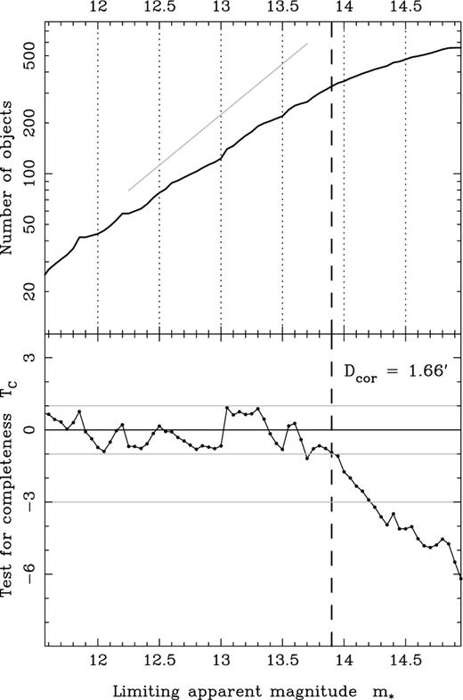 Completeness tests for the N4536 ‘sosies’ sample. Upper panel shows the number counts of galaxies brighter than a given apparent magnitude and the straight line prediction for an underlying homogeneous galaxy distribution. Lower panel shows the value of our robust completeness test statistic as a function of limiting apparent magnitude. The adopted magnitude limit of 13.9 corresponds to a diameter limit of Dcor=1.66′.