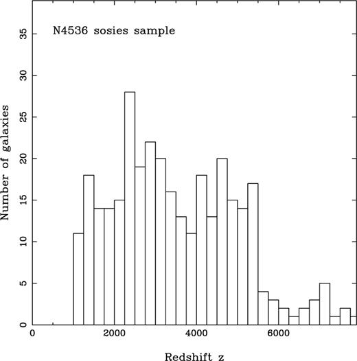 Redshift histogram for the N4536 sosies sample complete to an apparent magnitude limit of mlim=13.9. Median redshift for this sample is cz≃3250 km s−1.