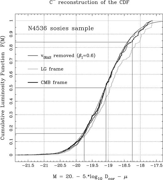 Reconstructed cumulative diameter function for the sosies of N4536 in the KLUN sample. CDFs are shown derived from redshifts first corrected to the CMBR frame (black curve) corrected for the peculiar velocities determined from the IRAS 1.2 Jy predicted velocity field with βI=0.6 (dark-grey curve) and corrected for a model of the Local Group motion (light-grey curve). Also shown are the best-fitting Gaussian curve with median value and 1-σ percentiles indicated.