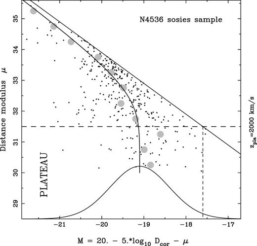 Illustration of the impact of peculiar velocities for nearby galaxies identified in plateau-based methods. For the N4536 sosies sample the solid curve shows the predicted mean absolute magnitude as a function of (kinematic) distance modulus assuming a Gaussian luminosity function and a sharp apparent magnitude limit. The grey circles indicate the sample mean absolute magnitude in a series of distance modulus bins. Note the relatively poor agreement between the predicted and sample mean values within the plateau region of the diagram.