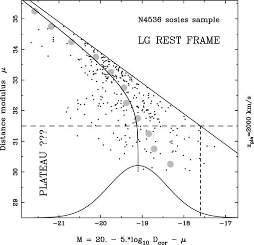 As for Fig. 4 but now with distance moduli computed after first correcting observed redshifts by the Local Group model of Yahil et al. (1977). Note that the agreement of the predicted and sample mean absolute magnitudes within the (putative) plateau region is now even more questionable.