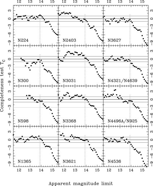Completeness test for the 12 sosies samples of the 14 local calibrators. A common completeness limit of mlim=13.9 was adopted for all the samples.