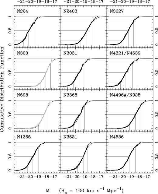 Reconstructed CDFs for the sosie distributions of the 14 local calibrators. Also shown are the best-fitting Gaussian CDF curves, with horizontal lines on each panel indicating the median and 1-σ percentiles.