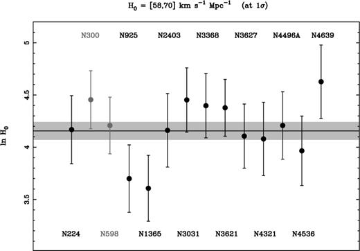 Estimates of (the natural logarithm of) H0 obtained for each of the 14 local calibrators. Errors were determined from the 68 per cent percentile of the reconstructed CDF of the sosies of each calibrator.