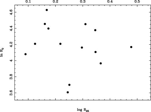 Scatterplot of the logarithmic axis ratio at isophote R25 versus the natural logarithm of H0 obtained for each of the 14 local calibrators. No significant correlation is found.