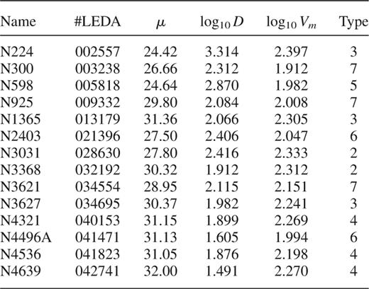 Local calibrating galaxies, from Theureau et al. (1997). Distance moduli, μ, were determined from HST observations of Cepheid variables. Following GGH97, linear diameters, D, are corrected for galactic extinction, but not for inclination.