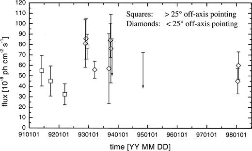 Gamma-ray flux history of 3EG J1835+5918 The fluxes of 3EG J1835+5918, derived from data taken between 1991 and 1998. To assure comparable quality in the data, observations within or without 25° of the target direction are marked differently. The light curve is consistent with a constant source considering statistical and instrumental restrictions from observations by the EGRET high-energy telescope.