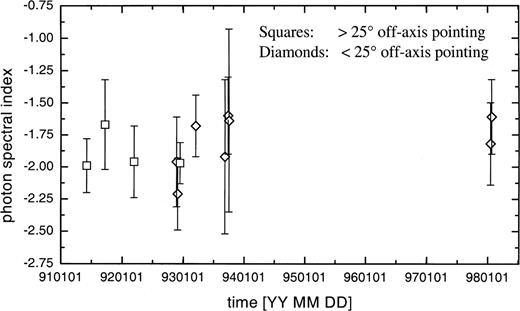 The gamma-ray spectral index of 3EG J1835+5918 between 1991 and 1998. The high-energy gamma-ray spectrum of 3EG J1835+5918 has been reported earlier to be variable. However, we find that the uncertainties in the determination of the spectrum only allow us to conclude, that the spectrum of 3EG J1835+5918 is still in agreement with being constant at a one sigma level throughout the entire EGRET coverage between 1991 and 1998. To emphasize comparable quality in the data, observations within or without 25° of the target direction are marked differently as in Fig. 1.