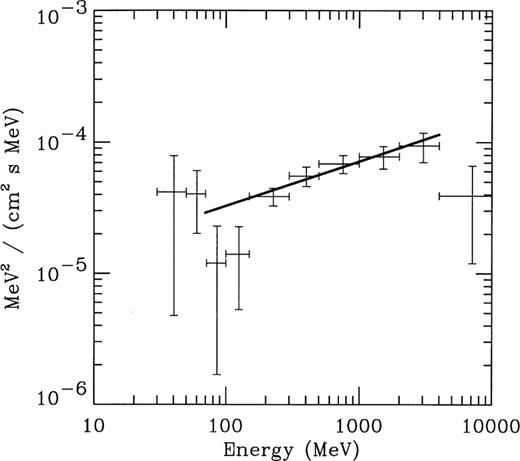 The high-energy gamma-ray spectrum of the source 3EG J1835+5918, derived from data taken between 1991 and 1998. The power-law model fit was determined between photon energies of 70 MeV and 4 GeV, where this fit was applicable. Deviations from a single power-law model are seen at the lowest and highest energies.