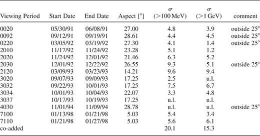 γ-ray observations of 3EG J1835+5919.
