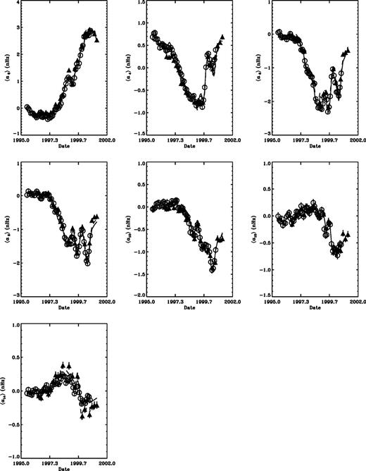 Temporal variation of the GONG (open circles) and MDI (filled triangles) mean even a coefficients. The quantity plotted is 〈ak〉, as defined in equation (4). The curves show the best-fitting values for linear fits between the 〈a2k〉 coefficients and the corresponding B2k components of the Legendre decomposition of the magnetic flux, for GONG (solid) and MDI (dashed).