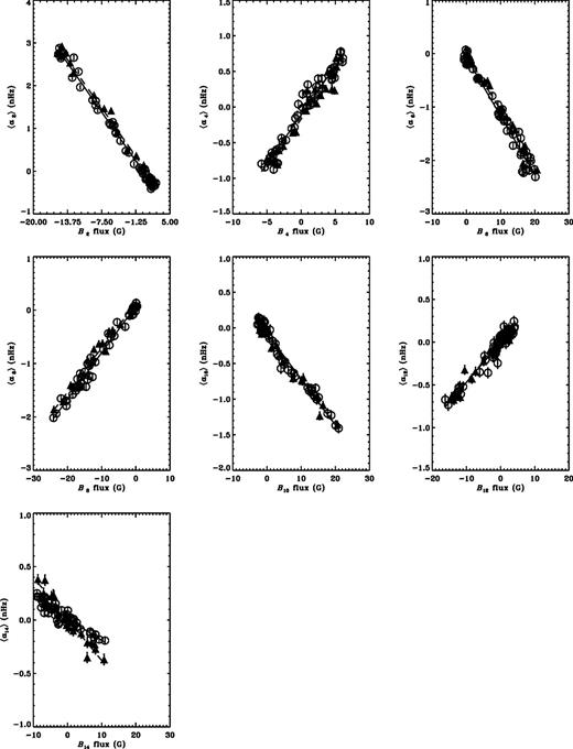 The relations between the GONG (open circles) and MDI (filled triangles) 〈ak〉 coefficients and the corresponding Bk components of the Legendre decomposition of the magnetic flux from the Kitt Peak synoptic maps. The lines show the best-fitting results for linear fits to the data, for GONG (solid) and MDI (dashed).