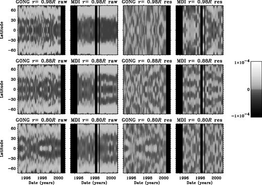 Grey-scale maps showing the results of sound-speed inversions of GONG (first and third columns) and MDI (second and fourth columns) data at radii 0.98R (top), 0.88R (centre) and 0.80R (bottom). Blank spaces represent periods where there are no data available. Columns 1 and 2 show the 1.5 d inversion results and columns 3 and 4 the 2d results.