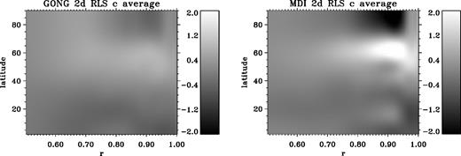 Grey-scale maps showing the mean results of sound-speed inversions of GONG (left) and MDI (right) data, multiplied by 104, as a function of latitude and radius.