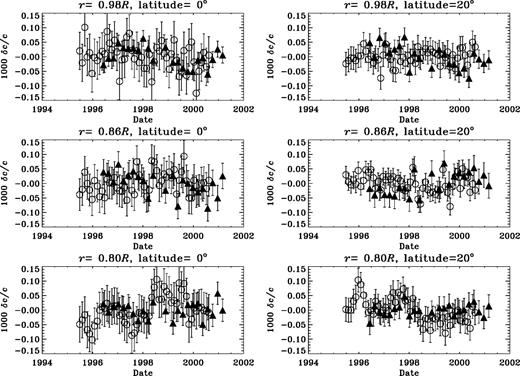 Variation of GONG (open) and MDI(filled) sound-speed residuals at radii 0.98R (top), 0.86R (middle), and 0.8R (bottom) for latitudes of 0° (left) and 20° (right.)
