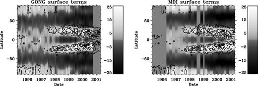 Grey-scale map showing the reconstruction of the latitudinal dependence of the surface term from GONG (left) and MDI (right), multiplied by 100. Overlaid contours show the Kitt Peak unsigned magnetic flux with the B0 term subtracted; contour spacing is 10 G.