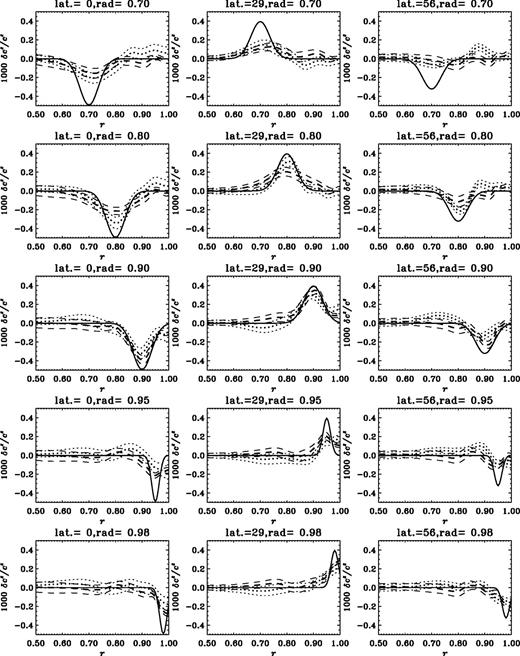 Artificial data inversion results for a variety of radial distances (from top to bottom, , 0.8 R, 0.9 R, 0.95 R and 0.98 R) and latitudes (from left to right, latitude 0°, 30° and 56°), for GONG (dotted curves) and MDI (dashed curves.) The solid curves show the ‘true’ rate and the thinner dashed and dotted curves represent 1σ error bounds on the inversion results.