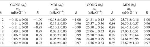 Gradients m and correlation coefficients R for fits between the weighted mean coefficients 〈ak〉, 〈bk〉 and the corresponding Legendre components Bk of the unsigned magnetic flux.