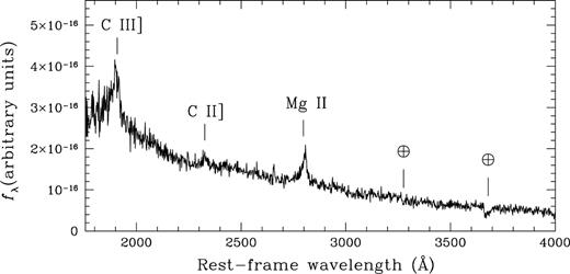 Rest-frame UV/optical spectrum of ELAIS J1640+41 (assuming a redshift of 1.099). The main lines are indicated (the ⊕ symbols mark terrestrial telluric absorption features). The spectrum has been corrected for both atmospheric and foreground galactic extinction. We assumed (Schlegel, Finkbeiner & Davis 1998).