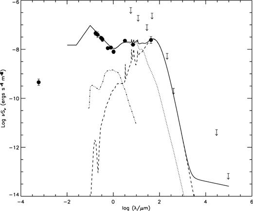 Rest-frame SED of ELAIS J1640+41 from X-rays to radio (data from Table 1). The SED is fitted with a combination of one of the starburst models of Efstathiou et al. (2000b)(dashed line; and an AGN dusty torus model (dotted line) from Efstathiou & Rowan-Robinson (1995). We assumed a half-opening angle for the torus of 45° and a face-on inclination. The starburst SED is extrapolated in the radio using the far-IR/radio correlation (Helou, Soifer & Rowan-Robinson 1985). For the host galaxy, the SED of a 4-Gyr old stellar population (dotted-dashed line;Fioc & Rocca-Volmerange 1997) has been normalized to (see text).