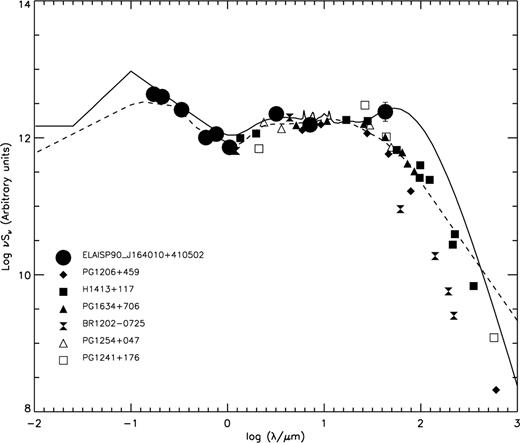 Comparison of the rest-frame SEDs of a number of HyLIGs with optical evidence for quasar activity (data from RR and references therein). The solid and dashed lines show the model fitted to ELAIS J1640+41 (see Fig. 3) and the mean SED of radio-quiet quasars in the UVSX sample (Elvis et al. 1994), respectively. The data points are normalized to their rest-frame flux at 15 μm. The vertical scale is arbitrary.