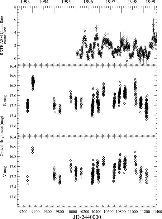 V- and B-band photometry of LMC X-3 spanning 1993–1999. All available simultaneous X-ray data from the are also plotted (daily averaged points).