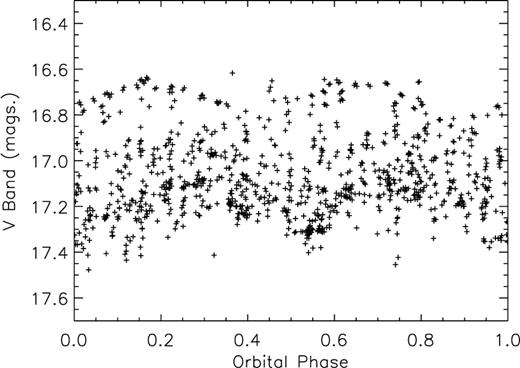 The complete V-band data set folded on the 1.7-d orbital period – with such a large data set the orbital modulation is not apparent because of the long-term variability of the source.