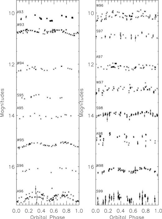 Mean orbital light curves in the V band for the 16 different observing sessions, each lasting weeks. Successive observing sessions have been shifted by 1 mag for clarity and are labelled by a letter indicating spring, autumn or winter and a number indicating the year (e.g. S96 is spring 1996). Large amounts of variability can be seen from one session to the next and frequently within the few-weeks observing session (e.g. 1996).