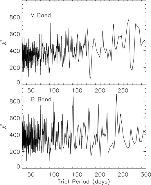 The results of period-searching the complete V- and B-band data sets using the epoch-folding technique. Clearly there is no convincing period revealed by this method.