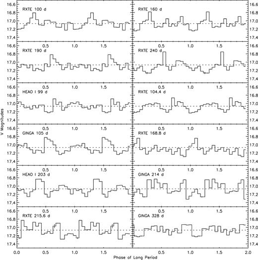 The V-band photometric data folded on various ‘long periods’ which have been reported in the literature. The top four plots are based on values quoted by Wilms et al. (2001); the bottom eight plots are based on values quoted by Paul, Kitamoto & Makino (2000).