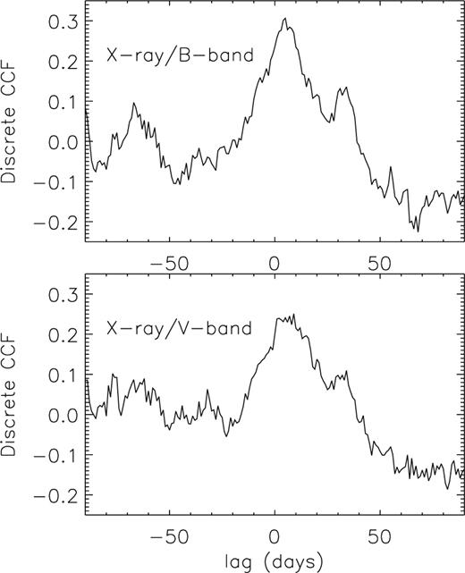 The X-ray light curve cross-correlated with the B- (top) and V-band (bottom) light curves. A positive correlation and X-ray lag can be seen.