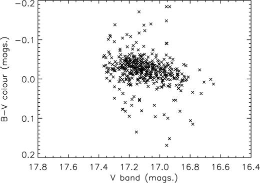 The colours plotted against the V-band intensity. It appears that the correlation observed by Cowley et al. (1991) is less convincing in our data (but see text).