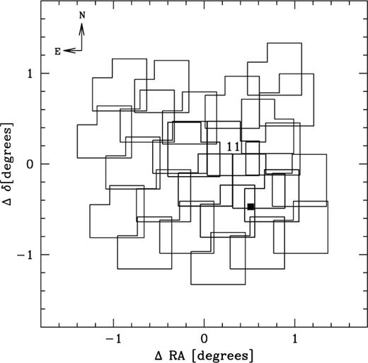 Layout of the 25 overlapping pointings covering an area of ∼5.2deg2. Thick lines delineate pointings which were observed in the U band, as well as B and r. Pointing 11 served as reference field for the photometric calibration. The position of NGC 4839 is indicated by the filled square. Coordinates are given relative to