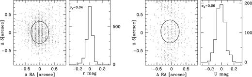 Astrometric and magnitude scatter in the r and U bands for objects in overlapping regions. The circle denotes the astrometric accuracy .