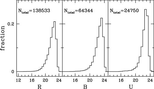 Histograms of the normalized raw r, B and U band number counts. Ntotal gives the total number of catalogue entries for each passband.
