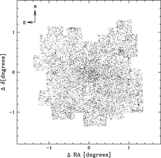 Distribution of objects with . Coordinates are given relative to .