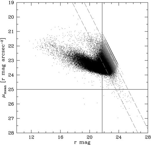 Luminosity versus mean surface brightness plot. The selection boundaries are indicated by the solid lines. The dashed lines represent the minimum size detection lines for a seeing of 1.5arcsec and 1arcsec (from left to right).