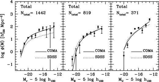 LFs for the total area observed. The solid lines represent best fitting Schechter functions with parameters as given in Table 5. The dashed lines correspond to the Sloan Digital Sky Survey field LFs. For clarity the SDSS LFs were renormalized by adding 2.8 to logφ(M) in all bands. Ntotal gives the estimated number of Coma galaxies up to −15.2.