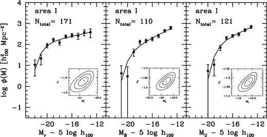 LFs for area I. Solid lines represent the best fitting Schechter functions with parameters as listed in Table 6. The insets show the 1, 2 and 3σ contour levels of the best fitting Schechter function parameters. Ntotal gives the estimated number of Coma galaxies up to −15.2.