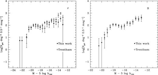 Comparison of our data to those of Trentham (1998a), restricting our data to the same area covered by the Trentham (1998a) survey. There is very good agreement between the two independent determinations of the Coma LF in this small region.