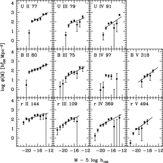 LFs for the annuli of Fig. 5. In the top of each figure we indicate: filter, annulus number and estimated number of Coma galaxies up to −15.2. The lines represent the fits to the faint ends.