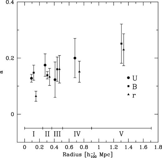 Power law slopes a as function of cluster radius. The faint ends of the LFs become somewhat steeper towards the cluster outskirts.