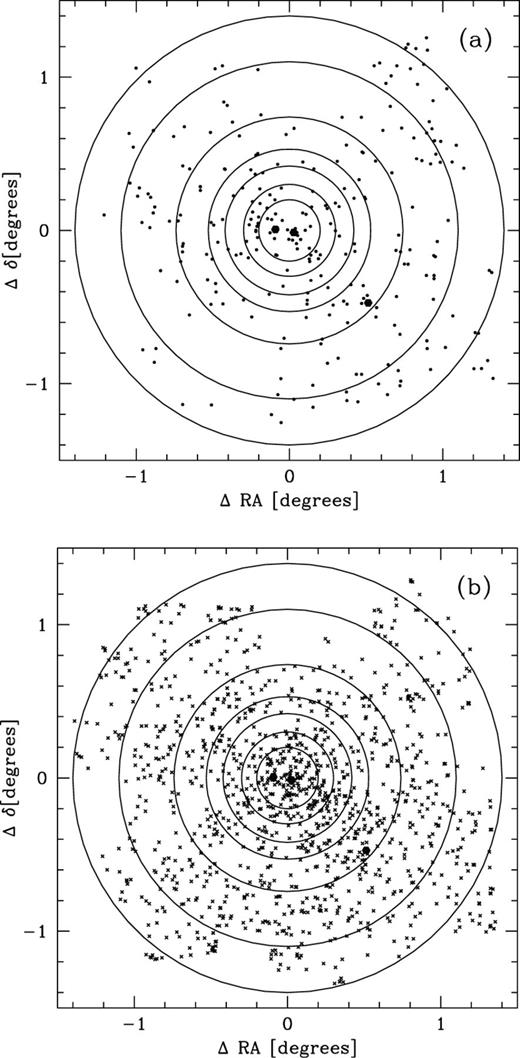 (a) Filled hexagons represent galaxies with (giants). The three large hexagons represent NGC 4889, 4874 and 4839. (b) Crosses represent galaxies with (dwarfs). Overplotted are annuli with radii: , , , , , and degrees at Coma distance).