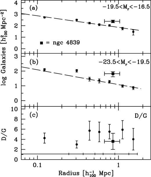 (a) The number density of dwarf galaxies as function of distance from the cluster centre. (b) The number density of giant galaxies as function of distance from the cluster centre. (c) The dwarf to giant ratio (D/G) as function of distance from the cluster centre. The NGC 4839 group is indicated by a square. Dashed lines correspond to isothermal profiles. Horizontal error bars indicate bin widths.