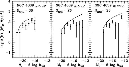 LFs for the area around NGC 4839. The best fitting Schechter functions of the central luminosity functions are overplotted to emphasize shape differences.