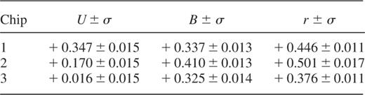 Photometric offsets relative to chip 4.