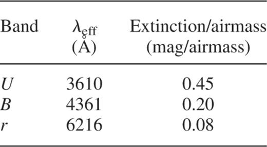 Average extinction coefficients for La Palma.