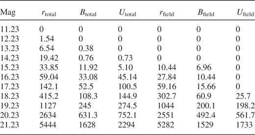 Total cluster counts and field counts estimates per deg2.